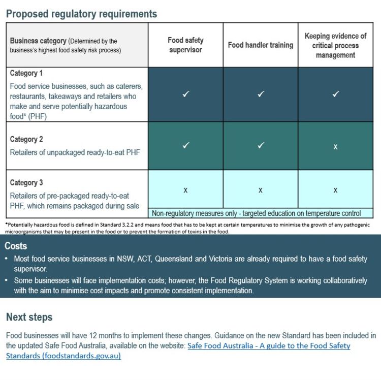 Proposal P1053 – Food Safety Management tools